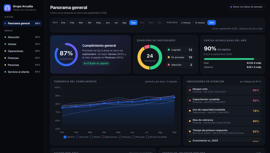 Demo del tablero de indicadores